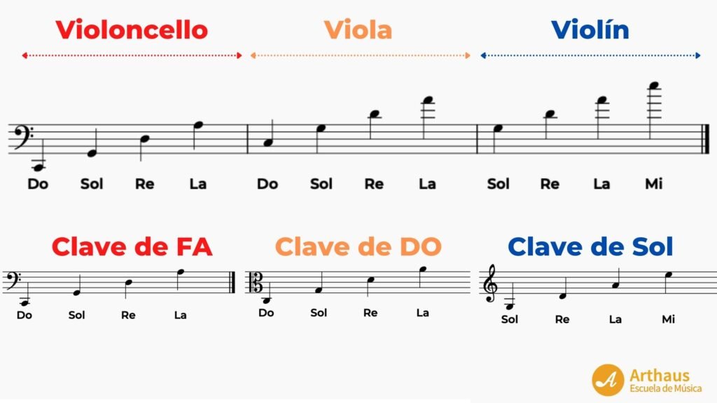 Comparación entre notas en sus respectivas claves y las notas en relación a la clave de Fa del cello, la viola y el violin