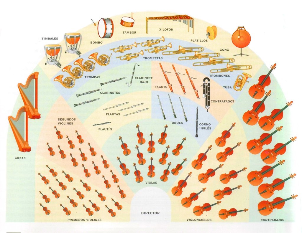 Disposición de los instrumentos de una orquesta sinfónica, con la ubicación de los violines, violas y chelos en la primera línea