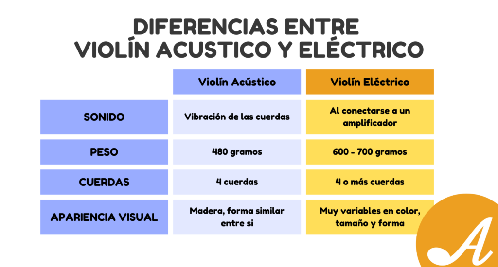 Tabla con diferencias entre violin acústico y violin eléctrico