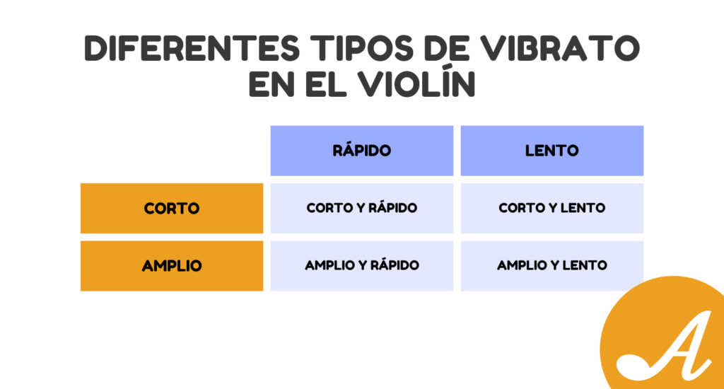 Los diferente tipos de vibrato en el violin en función de la velocidad y amplitud del movimiento