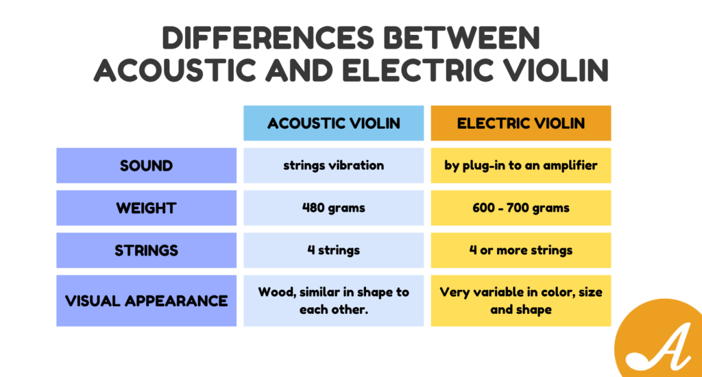 Table with differences between acoustic violin and electric violin